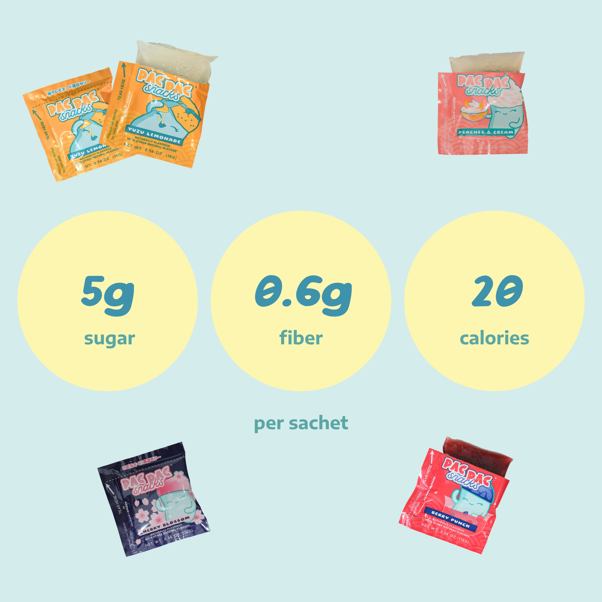 Nutrition facts for Pac Pac all-natural variety pack konjac chews: 20 calories, 0.6g fiber, 5g sugar per serving